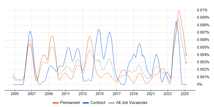 Job vacancy trend for Process Improvement Specialist in England Job vacancy trend for Process Improvement Specialist in England