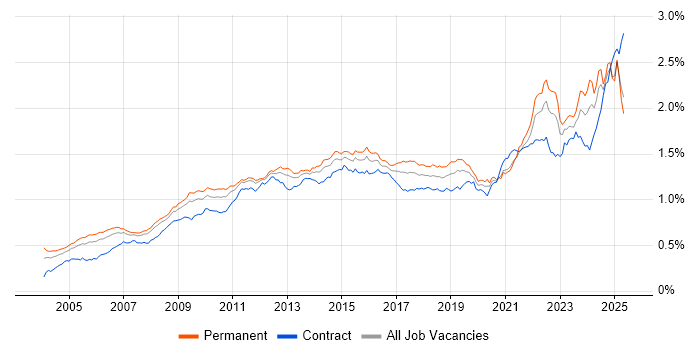 Job vacancy trend for Process Improvement in England Job vacancy trend for Process Improvement in England
