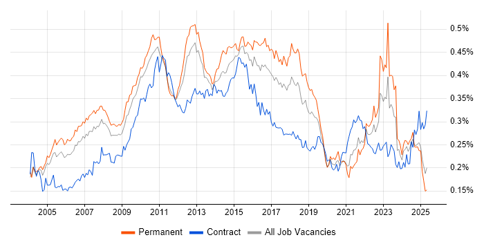 Job vacancy trend for Process Management in England Job vacancy trend for Process Management in England