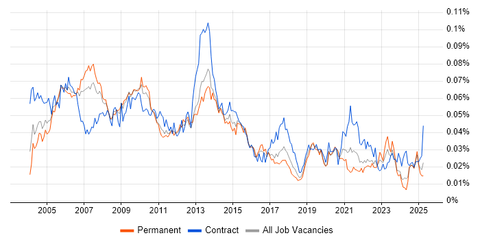 Job vacancy trend for Process Manager in England Job vacancy trend for Process Manager in England