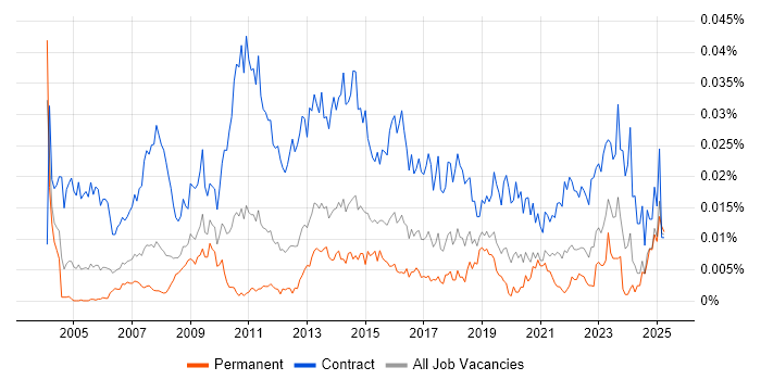 Job vacancy trend for Process Mapping Analyst in England Job vacancy trend for Process Mapping Analyst in England