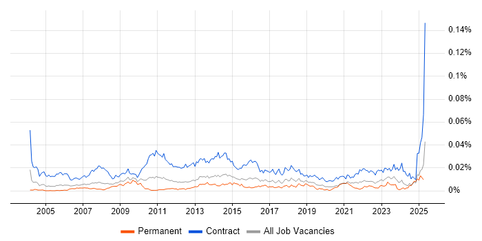 Job vacancy trend for Process Mapping Business Analyst in England Job vacancy trend for Process Mapping Business Analyst in England