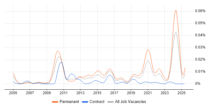 Job vacancy trend for Proclaim Developer in England Job vacancy trend for Proclaim Developer in England