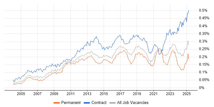 Job vacancy trend for Procure-to-Pay in England Job vacancy trend for Procure-to-Pay in England