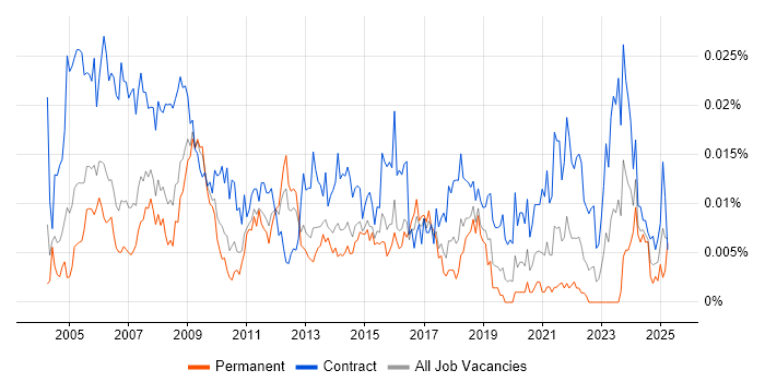 Job vacancy trend for Procurement Administrator in England Job vacancy trend for Procurement Administrator in England