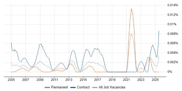 Job vacancy trend for Procurement Advisor in England