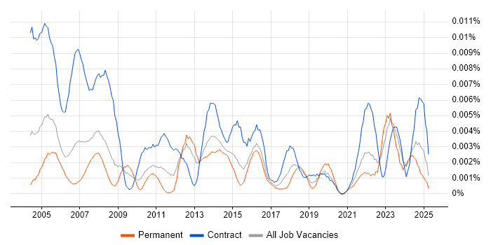 Job vacancy trend for Procurement Assistant in England Job vacancy trend for Procurement Assistant in England