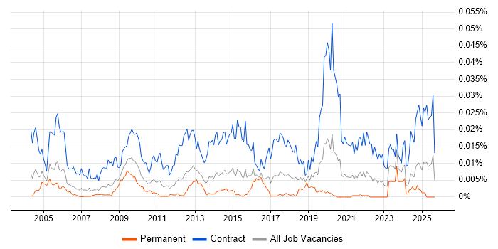 Procurement Business Analyst job vacancy trend in England