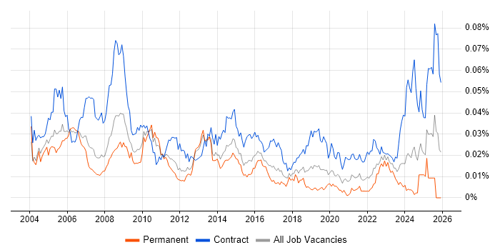Procurement Consultant job vacancy trend in England