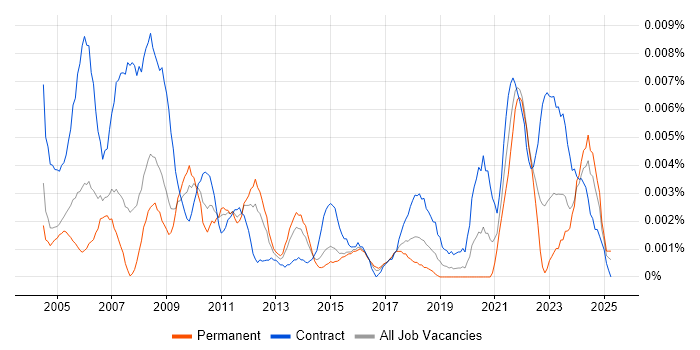Job vacancy trend for Procurement Coordinator in England Job vacancy trend for Procurement Coordinator in England