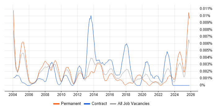 Procurement Director job vacancy trend in England