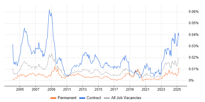 Job vacancy trend for Procurement Officer in England Job vacancy trend for Procurement Officer in England