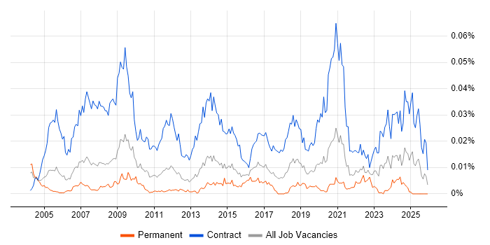Procurement Project Manager job vacancy trend in England
