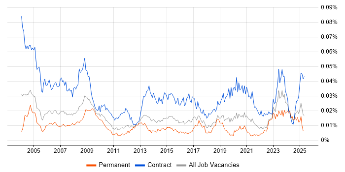 Job vacancy trend for Procurement Specialist in England Job vacancy trend for Procurement Specialist in England