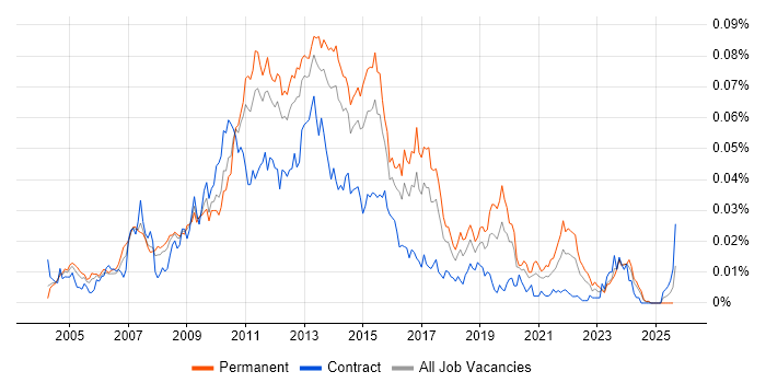 Job vacancy trend for ProCurve in England