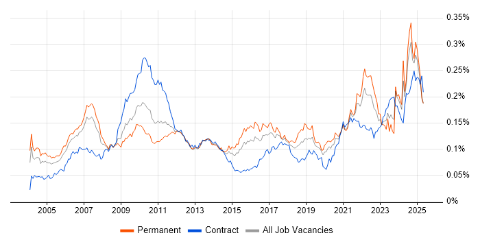 Job vacancy trend for Product Analyst in England Job vacancy trend for Product Analyst in England