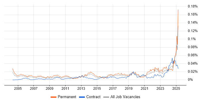 Job vacancy trend for Product Architect in England Job vacancy trend for Product Architect in England