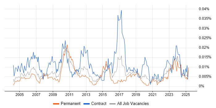 Job vacancy trend for Product Breakdown Structure in England Job vacancy trend for Product Breakdown Structure in England