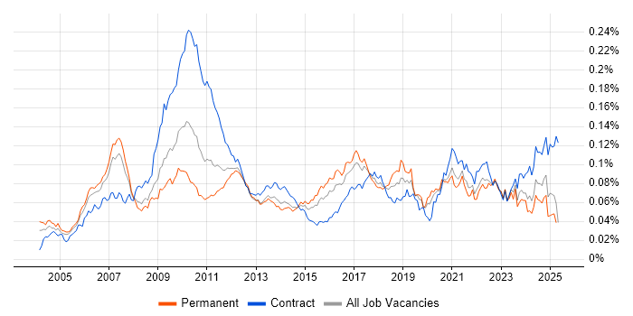 Job vacancy trend for Product Business Analyst in England Job vacancy trend for Product Business Analyst in England