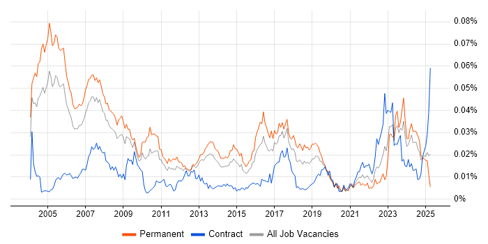 Job vacancy trend for Product Consultant in England Job vacancy trend for Product Consultant in England