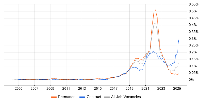 Job vacancy trend for Product Designer in England Job vacancy trend for Product Designer in England