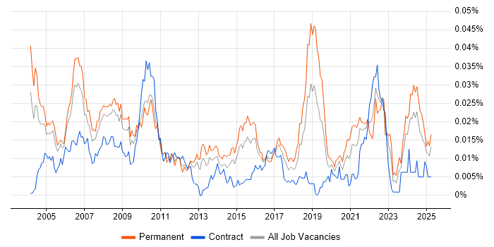 Job vacancy trend for Product Developer in England Job vacancy trend for Product Developer in England