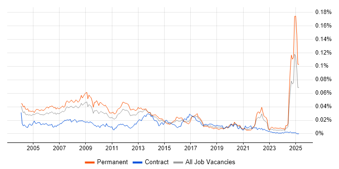 Job vacancy trend for Product Development Manager in England Job vacancy trend for Product Development Manager in England