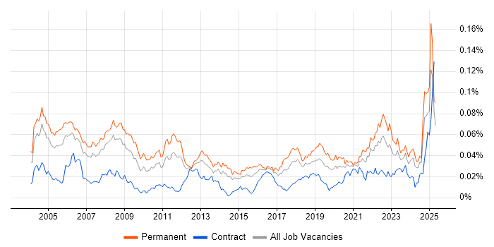 Job vacancy trend for Product Engineer in England Job vacancy trend for Product Engineer in England