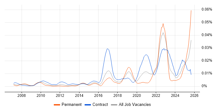 Product Governance job vacancy trend in England Product Governance job vacancy trend in England