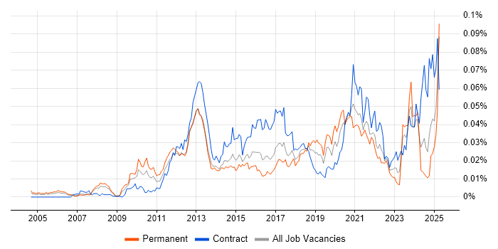 Job vacancy trend for Product Information Management in England Job vacancy trend for Product Information Management in England