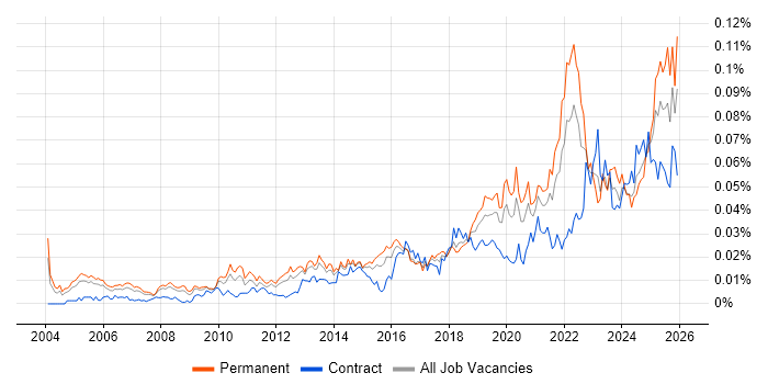 Product Lead job vacancy trend in England