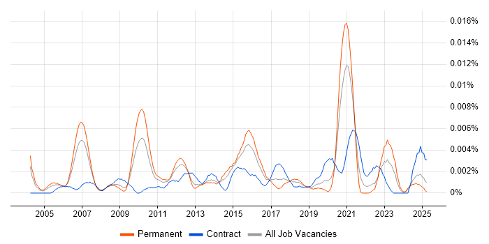 Job vacancy trend for Product Management Analyst in England Job vacancy trend for Product Management Analyst in England