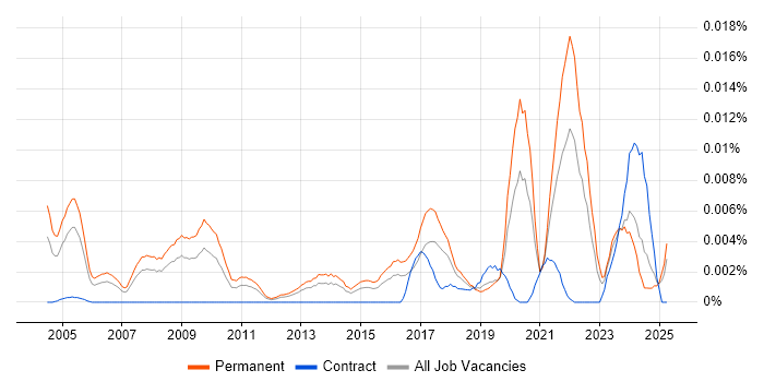 Job vacancy trend for Product Management Director in England Job vacancy trend for Product Management Director in England