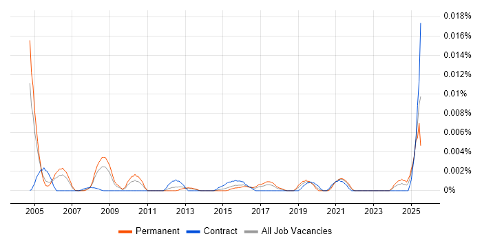 Job vacancy trend for Product Management Specialist in England Job vacancy trend for Product Management Specialist in England