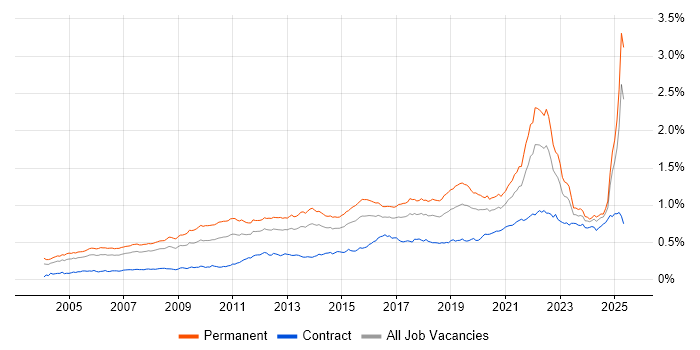 Job vacancy trend for Product Management in England Job vacancy trend for Product Management in England