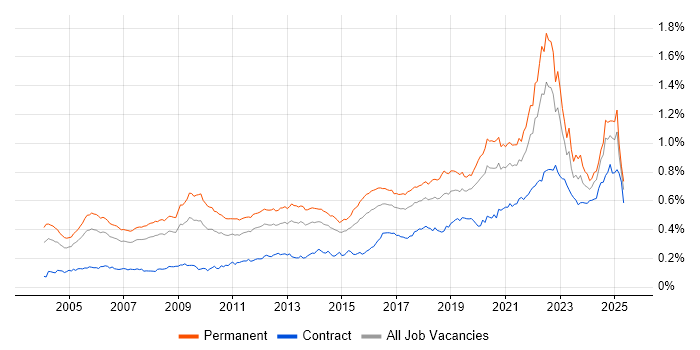 Job vacancy trend for Product Manager in England Job vacancy trend for Product Manager in England