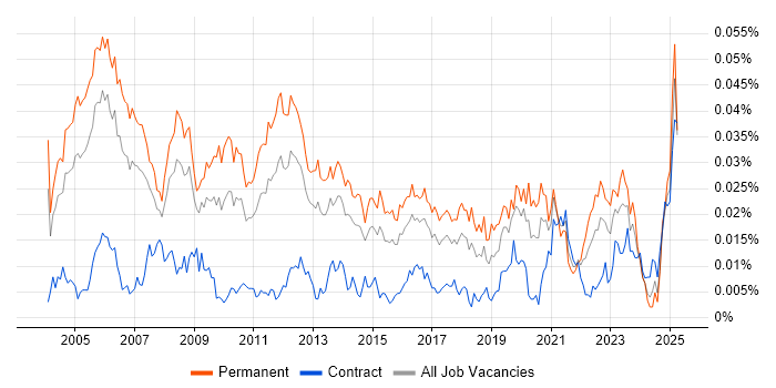 Job vacancy trend for Product Marketing Manager in England Job vacancy trend for Product Marketing Manager in England