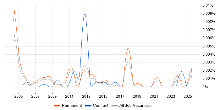 Job vacancy trend for Product Marketing Specialist in England