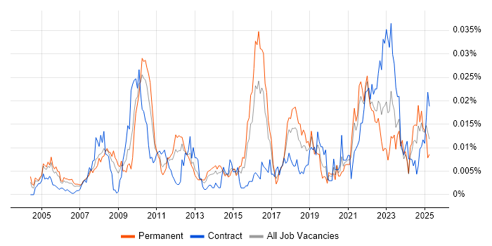 Job vacancy trend for Product Operations in England Job vacancy trend for Product Operations in England
