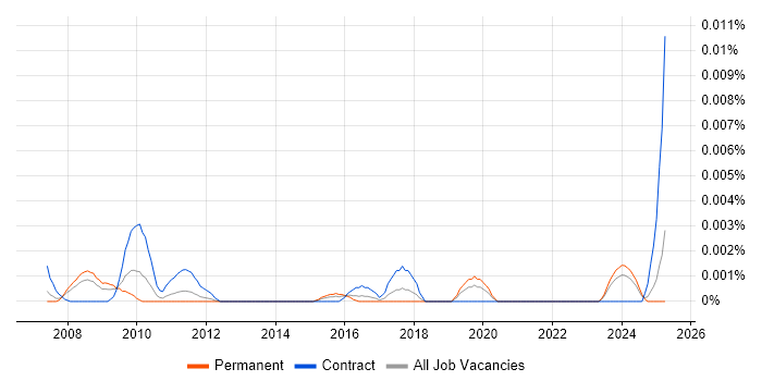 Job vacancy trend for Product Operations Analyst in England Job vacancy trend for Product Operations Analyst in England