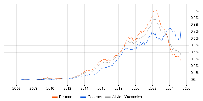 Job vacancy trend for Product Owner in England Job vacancy trend for Product Owner in England