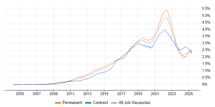 Job vacancy trend for Product Ownership in England Job vacancy trend for Product Ownership in England