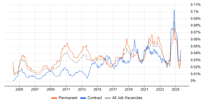 Job vacancy trend for Product Planning in England