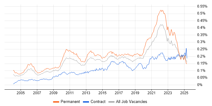 Job vacancy trend for Product Requirements in England Job vacancy trend for Product Requirements in England