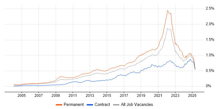 Job vacancy trend for Product Roadmap in England Job vacancy trend for Product Roadmap in England