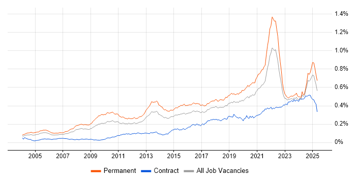 Job vacancy trend for Product Strategy in England Job vacancy trend for Product Strategy in England