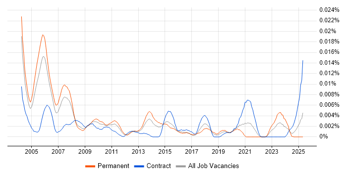 Job vacancy trend for Product Tester in England Job vacancy trend for Product Tester in England