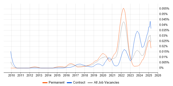 Job vacancy trend for Product Thinking in England Job vacancy trend for Product Thinking in England