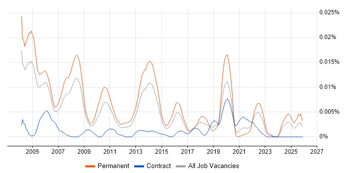 Product Trainer job vacancy trend in England