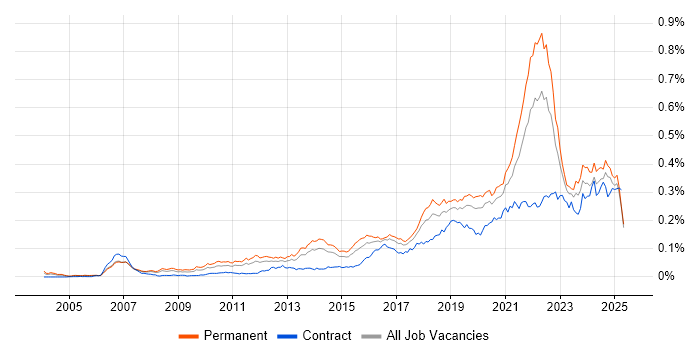 Job vacancy trend for Product Vision in England Job vacancy trend for Product Vision in England